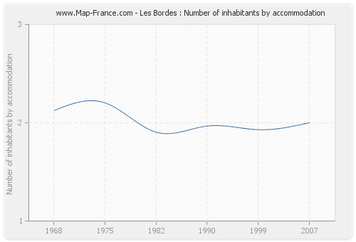 Les Bordes : Number of inhabitants by accommodation